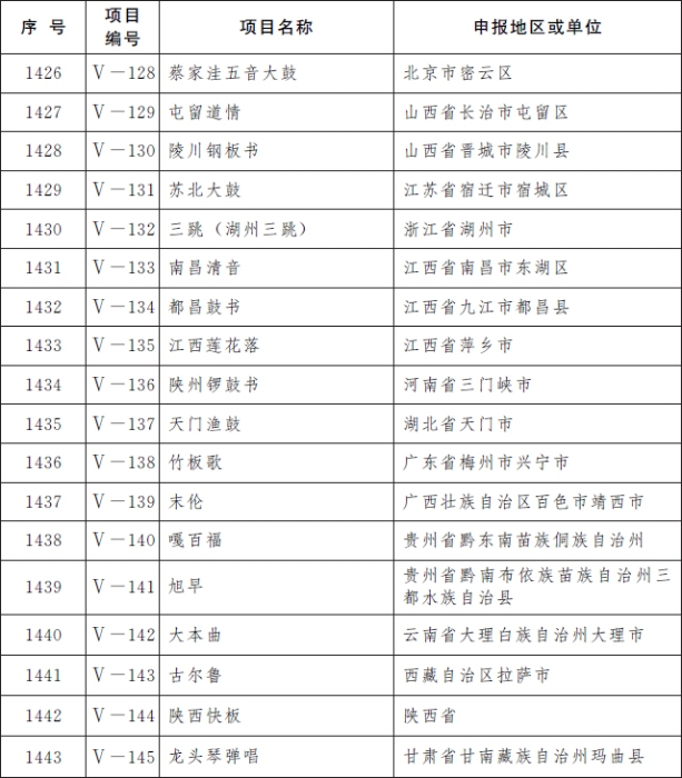 國(guó)務(wù)院公布第五批國(guó)家級(jí)非物質(zhì)文化遺產(chǎn)代表性項(xiàng)目名錄