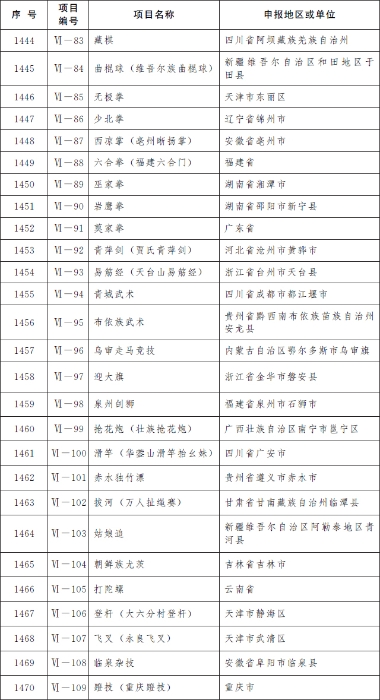 國(guó)務(wù)院公布第五批國(guó)家級(jí)非物質(zhì)文化遺產(chǎn)代表性項(xiàng)目名錄