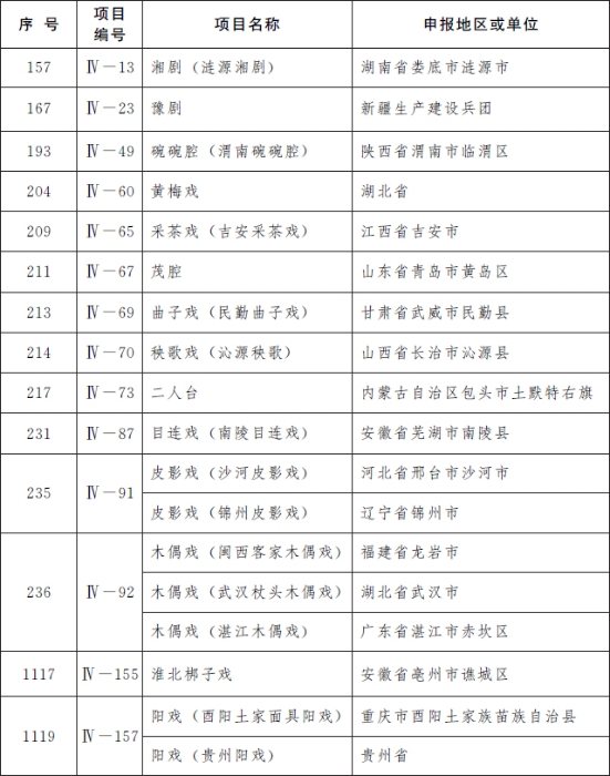 國(guó)務(wù)院公布第五批國(guó)家級(jí)非物質(zhì)文化遺產(chǎn)代表性項(xiàng)目名錄
