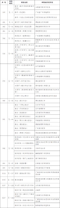 國(guó)務(wù)院公布第五批國(guó)家級(jí)非物質(zhì)文化遺產(chǎn)代表性項(xiàng)目名錄