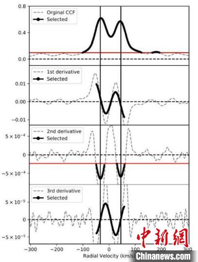 雙星系統(tǒng)中兩顆子星的視向速度變化。　研究團隊 供圖