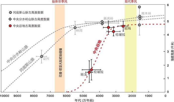 青藏高原如何隆升為“世界屋脊”？中國科學家最新研究破解謎團