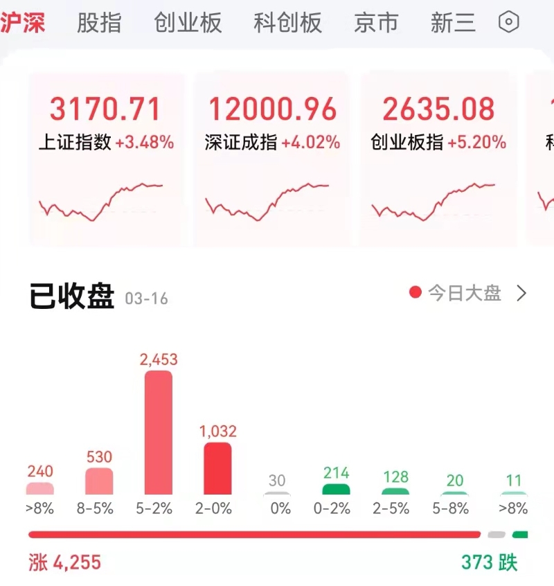 3月16日A股大漲。