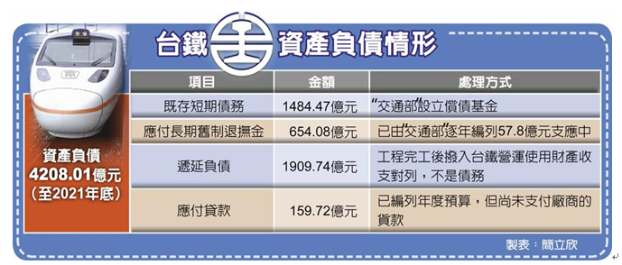 臺鐵負債 臺鐵負債