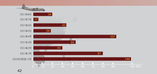 解放軍繞臺次數