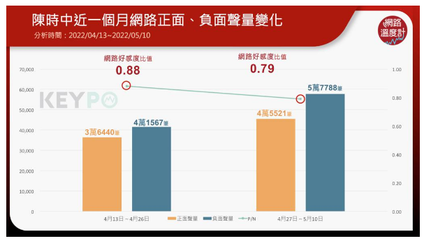 陳時(shí)中好感度 陳時(shí)中好感度
