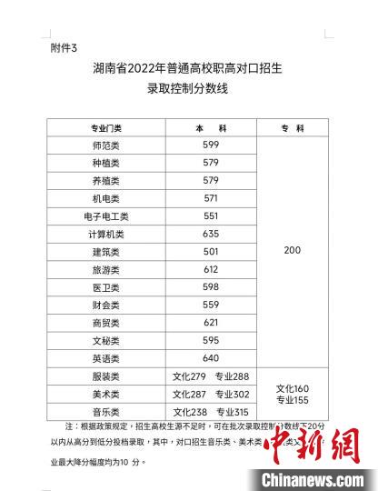 湖南2022年高考分數(shù)線揭曉?！『鲜〗逃荚囋汗﹫D