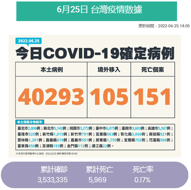 625臺(tái)灣疫情