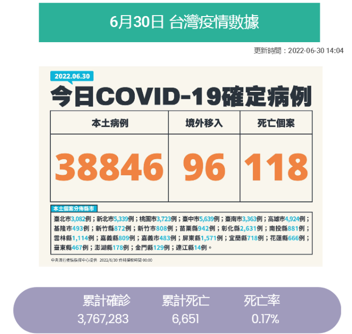 臺灣630疫情 臺灣630疫情