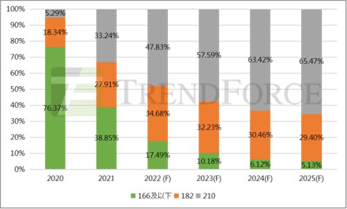 光伏行業(yè)分析機構(gòu)集邦咨詢
