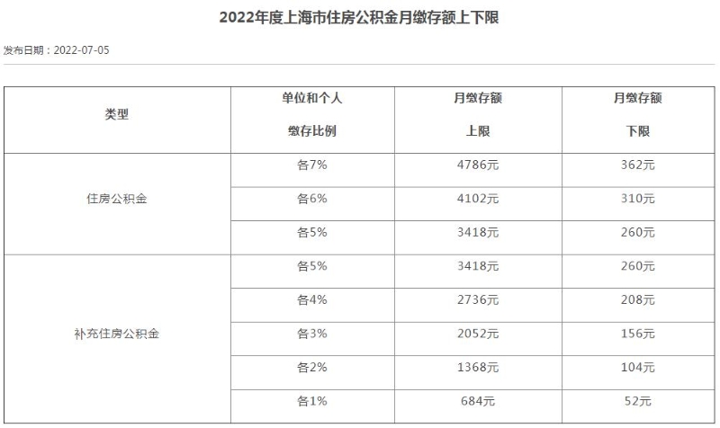 2022年度上海市住房公積金月繳存額上下限。
