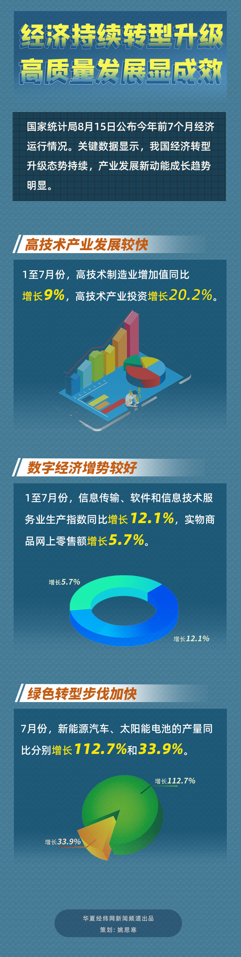 數(shù)據(jù)看中國｜經(jīng)濟(jì)持續(xù)轉(zhuǎn)型升級(jí) 高質(zhì)量發(fā)展顯成效