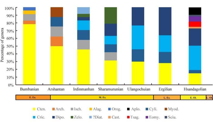 跨越3400萬年前全球降溫事件嚙齒類動物群怎么做到的？