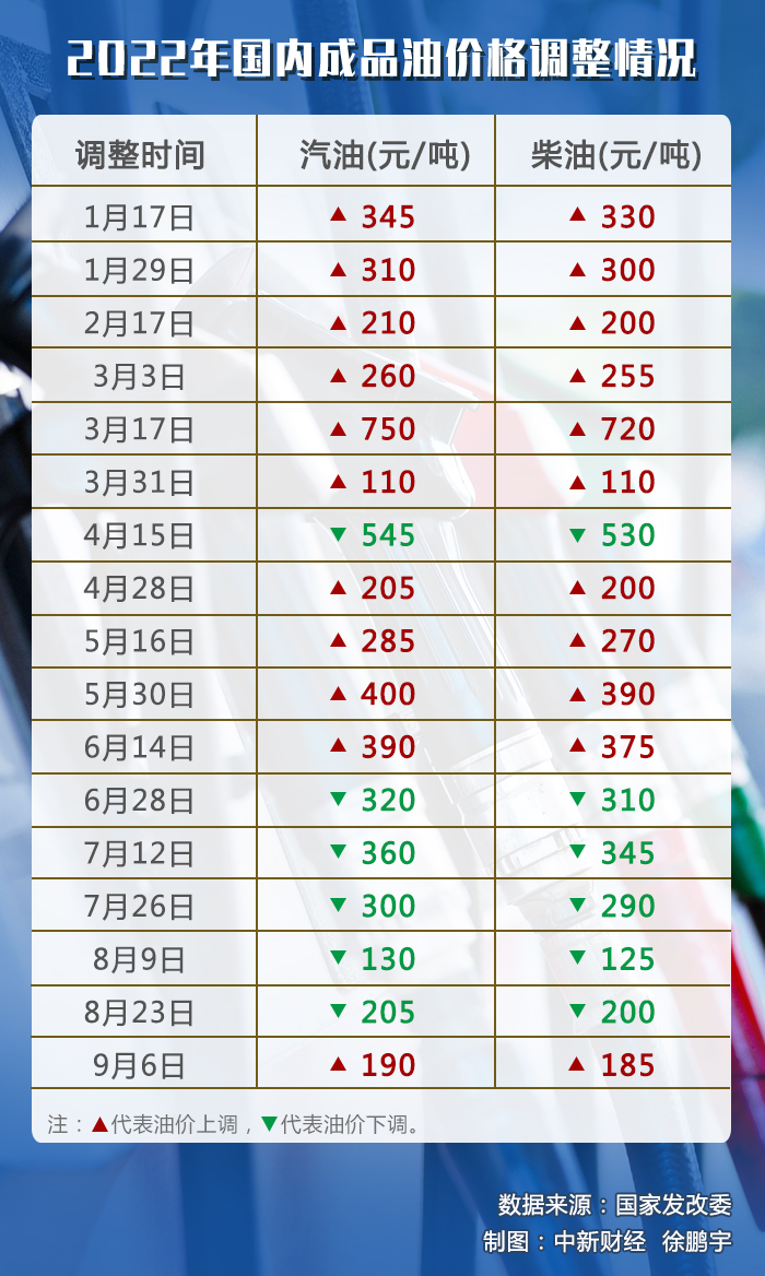 2022年國內(nèi)成品油歷次價格調(diào)整情況。(數(shù)據(jù)來源:國家發(fā)改委)
