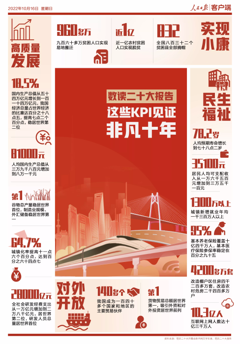 數(shù)讀二十大報告！這些KPI見證非凡十年