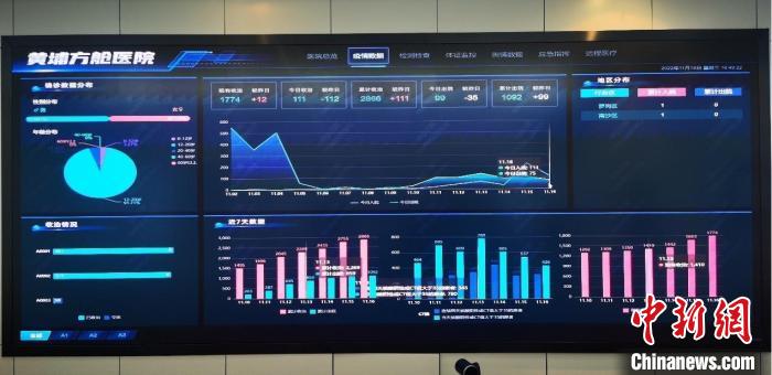抗疫數(shù)據(jù)平臺屏幕實時顯示黃埔方艙、嶺南醫(yī)院等分院區(qū)隔離病房收治數(shù)據(jù) 中山大學(xué)附屬第三醫(yī)院供圖