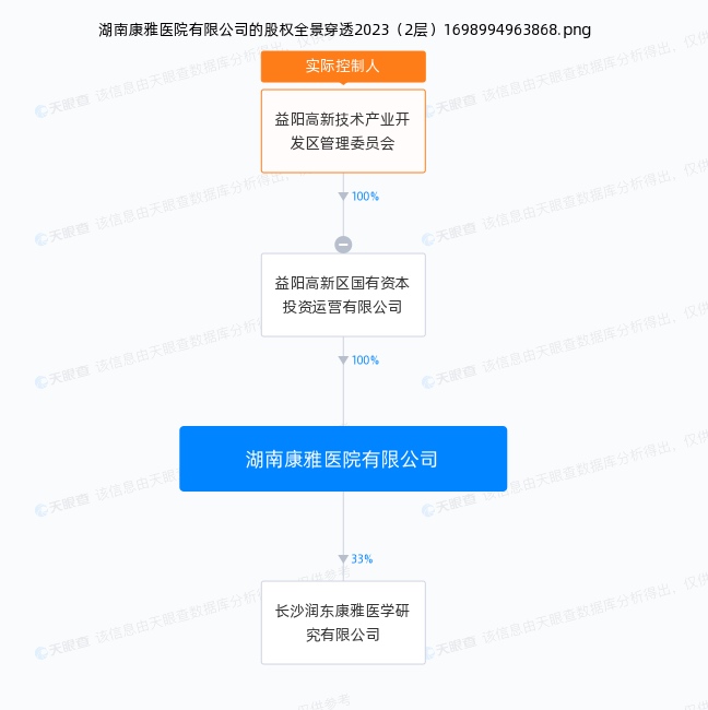 康雅醫(yī)院股權結構。圖源天眼查