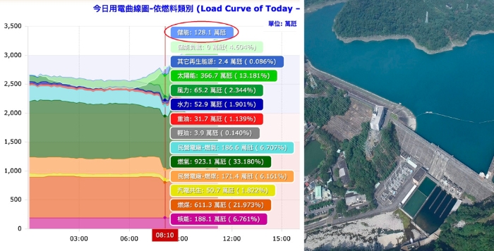 網(wǎng)絡(luò)媒體以為臺電的儲能系統(tǒng)是指“電池儲能”，其實臺電主要的儲能是抽蓄水力，右圖為明潭抽蓄水力電廠