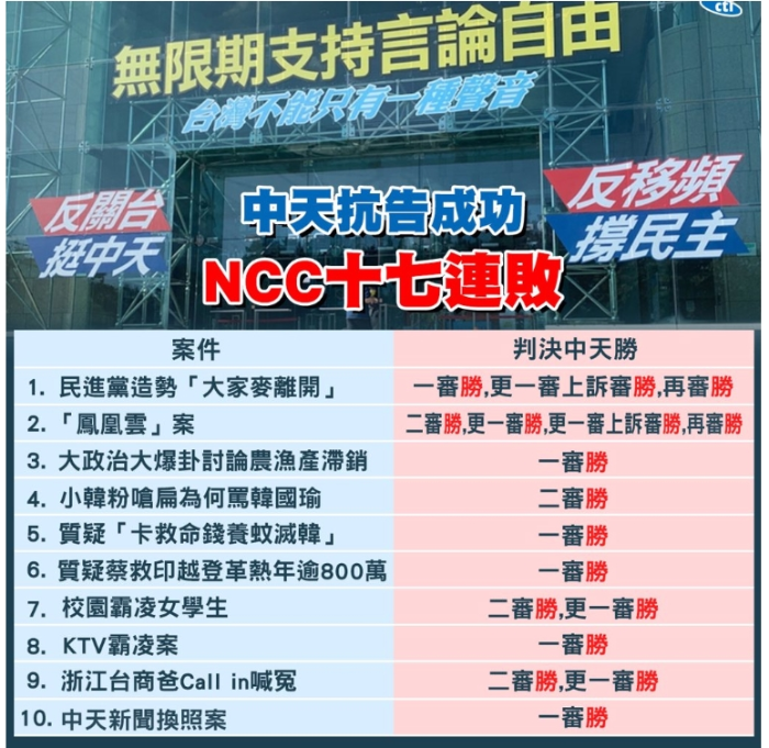 中天抗告成功！NCC連17敗