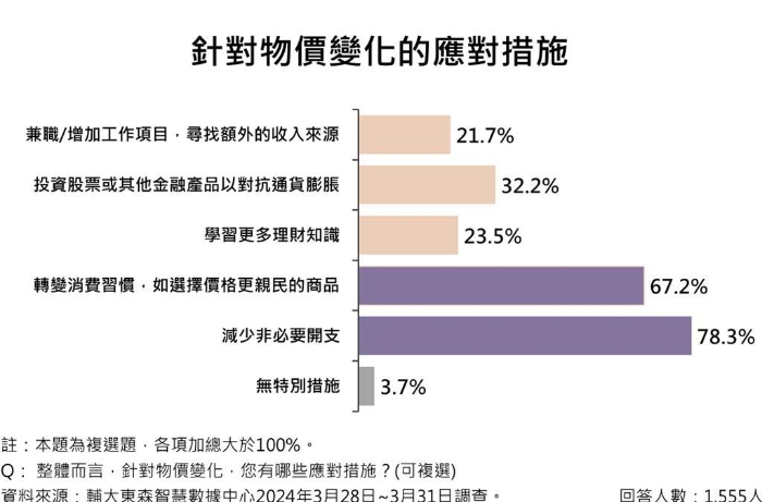 “減少非必要開(kāi)支”是臺(tái)灣民眾抗通膨的最直接作法，調(diào)查顯示近八成民眾改變習(xí)慣
