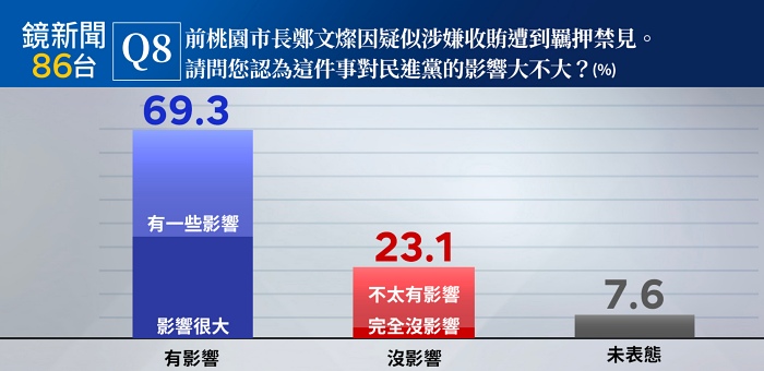 鏡新聞民調(diào)顯示，鄭文燦涉貪遭到收押，有七成民眾認為對民進黨有影響
