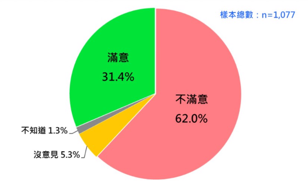 六成二基本上不滿意賴清德上任以來拼經(jīng)濟(jì)的整體表現(xiàn)