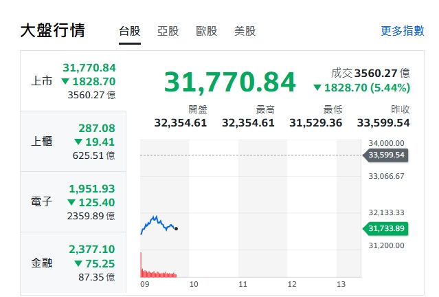 臺股9日以32,354.61點(diǎn)開出