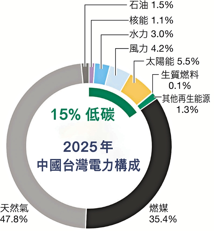 耗資近三千億新臺幣封存核四