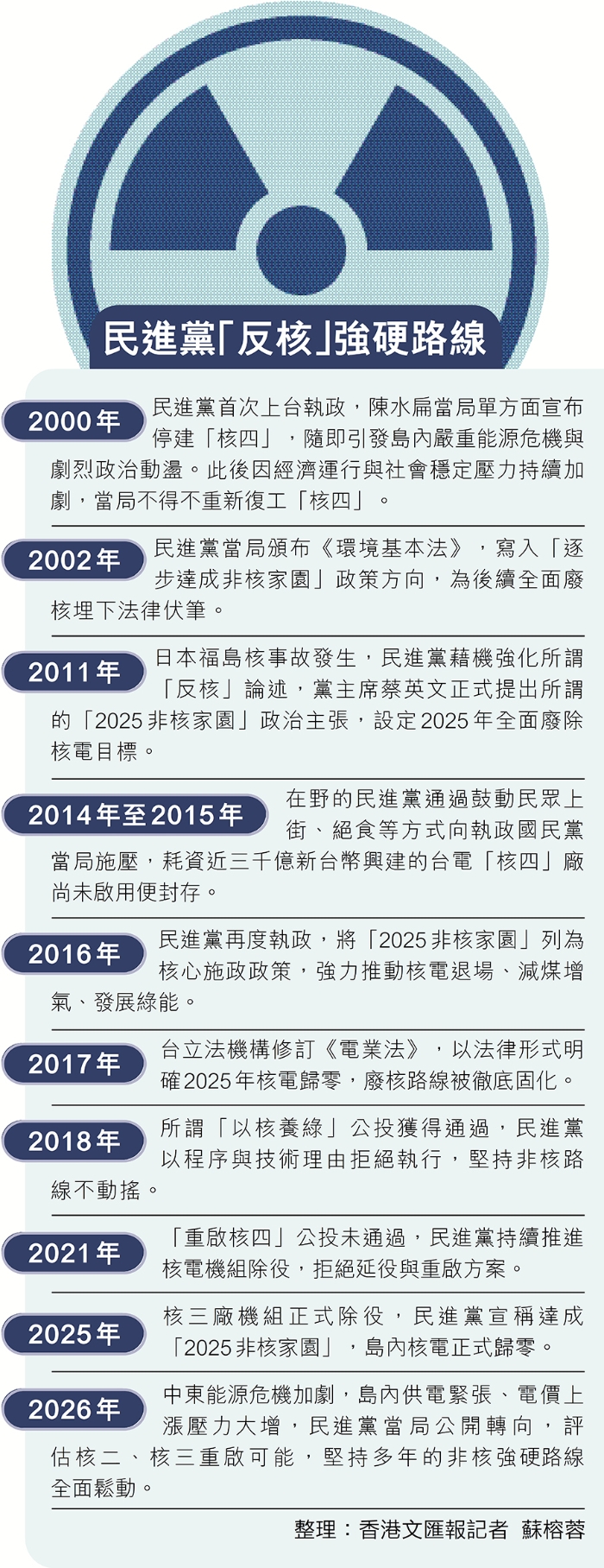 民進黨反核強硬路線